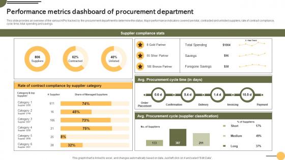 Performance Metrics Dashboard Achieving Business Goals Procurement Strategies Strategy SS V