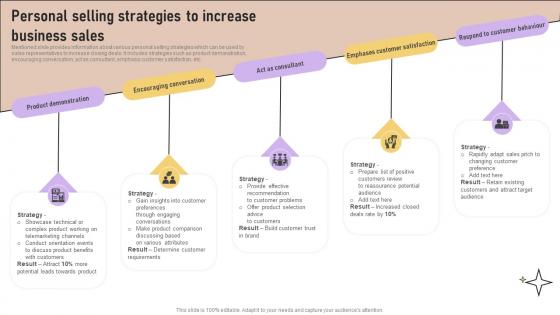 Personal Selling Strategies To Increase Business Sales Implementation Of Marketing Communication