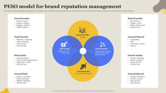 Peso Model For Brand Reputation Management Boosting Brand Awareness Measures