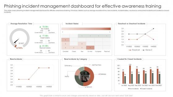 Phishing Incident Management Dashboard For Effective Awareness Training