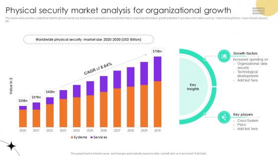 Physical Security Market Analysis For Organizational Growth