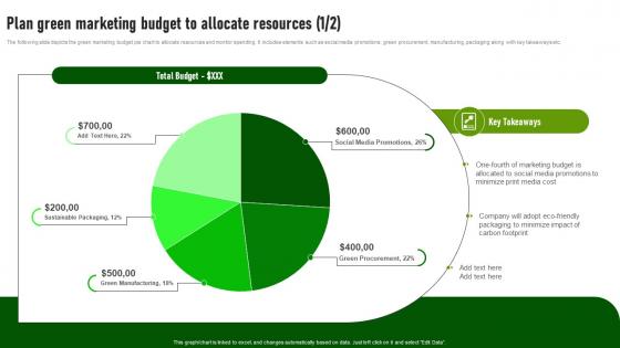 Plan Green Marketing Budget Allocate Green Advertising Campaign Launch Process MKT SS V