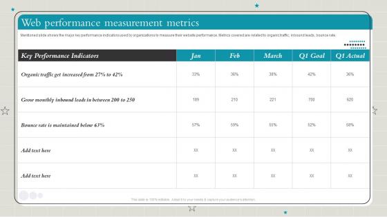 Playbook To Make Content Marketing Strategy Useful Web Performance Measurement Metrics