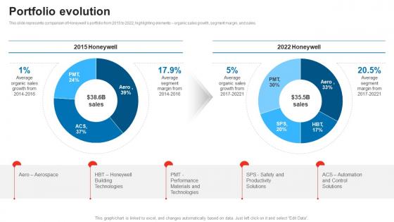 Portfolio Evolution Honeywell Company Profile CP SS