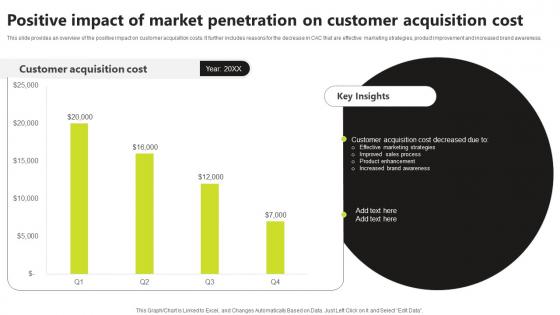 Positive Impact Of Market Penetration On Market Penetration For Product Differentiation Strategy SS V