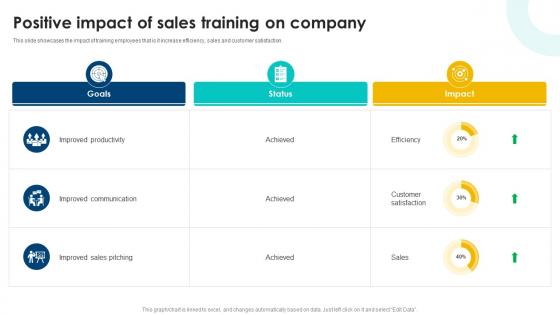 Positive Impact Of Sales Cross Selling Strategies To Increase Organizational Revenue SA SS