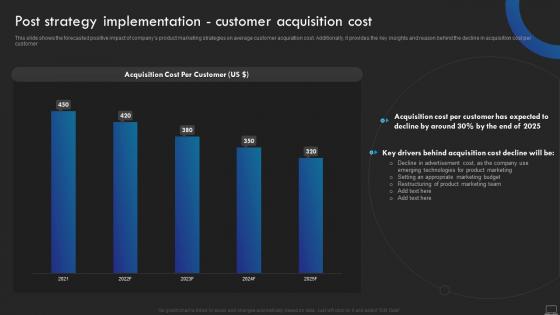 Post Strategy Implementation Customer Acquisition Product Promotional Marketing Management