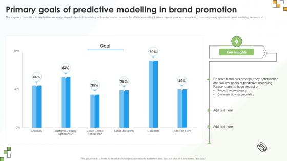 Primary Goals Of Predictive Modelling In Brand Promotion