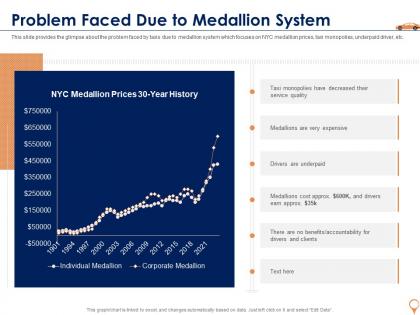 Problem faced due to medallion system cab aggregator investor funding elevator