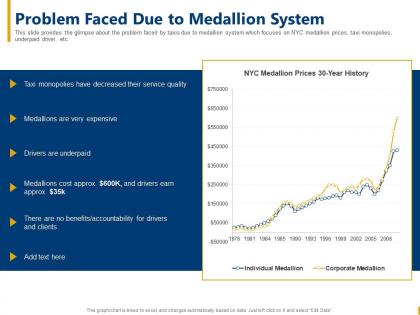 Problem faced due to medallion system cab aggregator ppt pictures