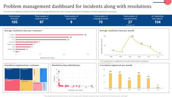 Problem Management Dashboard For Incidents Along With Resolutions