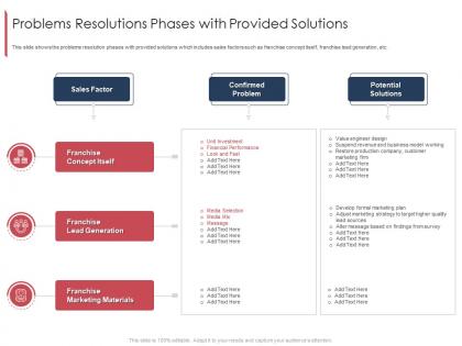 Problems resolutions phases with provided solutions marketing and selling franchise