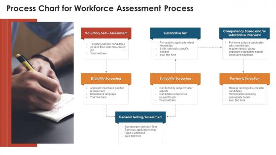 Process chart for workforce assessment process