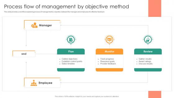 Process Flow Of Management By Objective Understanding Performance Appraisal A Key To Organizational