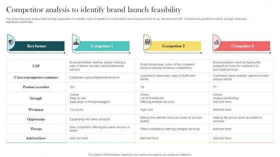 Product Marketing And Positioning Strategy Competitor Analysis To Identify Brand Launch MKT SS V