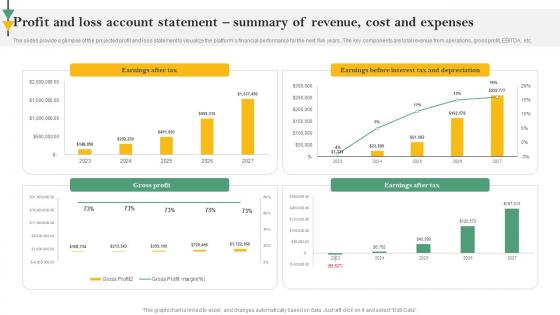 Profit And Loss Account Statement Summary Of Revenue Online Personal Training Business Plan BP SS