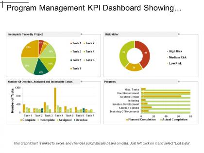 Program management kpi dashboard showing incomplete tasks and risk meter