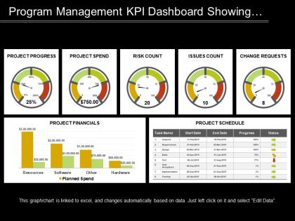 Program management kpi dashboard showing progress spend and risk count