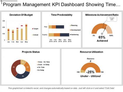 Program management kpi dashboard showing time predictability and resource utilization