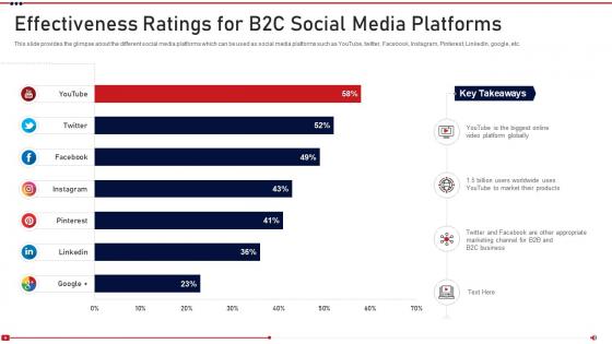 Promoting on youtube channel effectiveness ratings