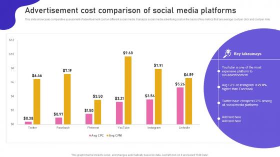 Promoting Products Or Services Advertisement Cost Comparison Of Social Media Platforms MKT SS V