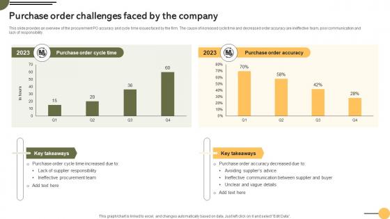 Purchase Order Challenges By The Company Achieving Business Goals Procurement Strategies Strategy SS V