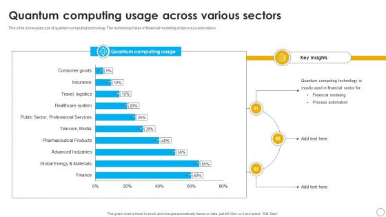 Quantum Computing Usage Across Various Sectors