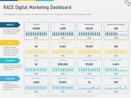 Race digital marketing dashboard multi channel marketing ppt information