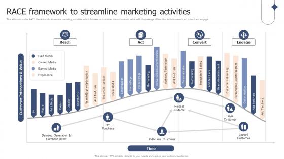 Race Framework To Streamline Marketing Activities Corporate Branding Plan To Deepen