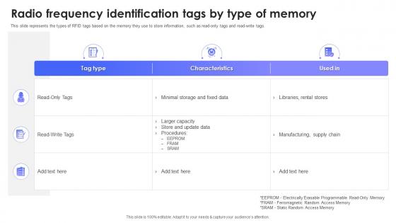 Radio Frequency Identification Tags By Type Of Memory