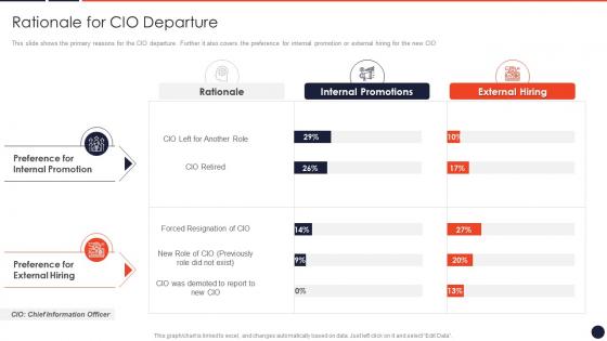 Rationale For Cio Departure Cio Transition Technology Strategy Organization