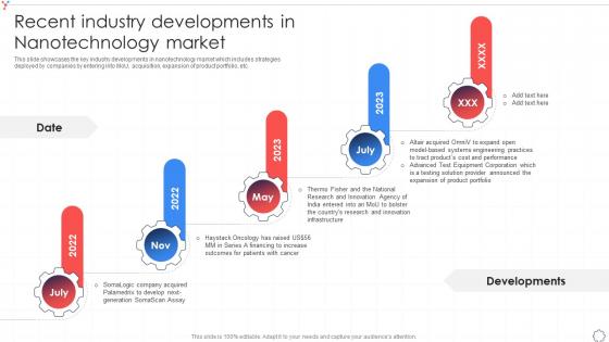 Recent Industry Developments In Nanotechnology Market Global Nanotechnology Industry IR SS