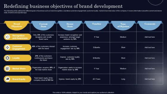 Redefining Business Objectives Of Brand Development Steps To Create Successful