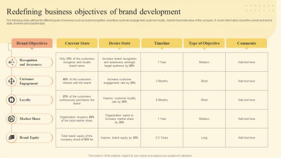 Redefining Business Objectives Of Brand Development Strategy Of Food And Beverage