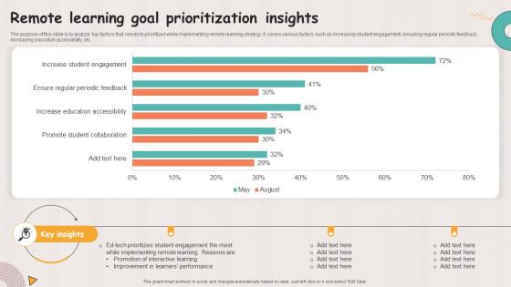 Remote Learning Goal Prioritization Insights