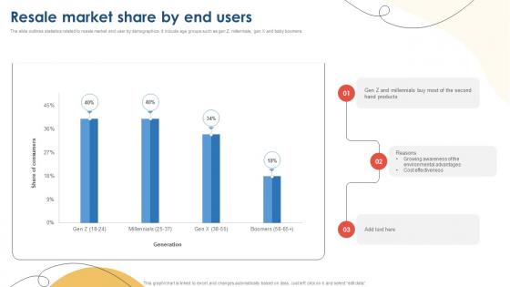 Resale Market Share By End Users