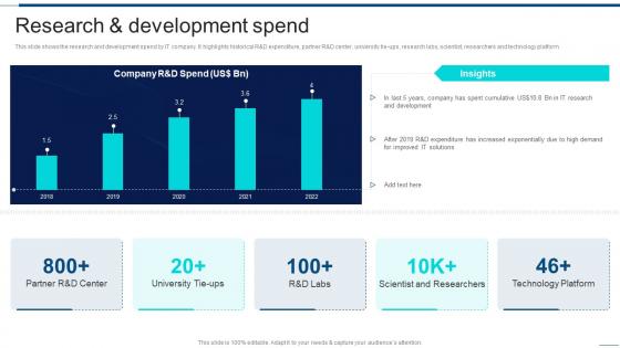 Research And Development Spend Information Technology Company Profile Ppt Structure