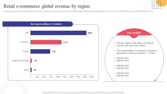 Retail E Commerce Global Revenue By Region Strategies To Convert Traditional Business Strategy SS V