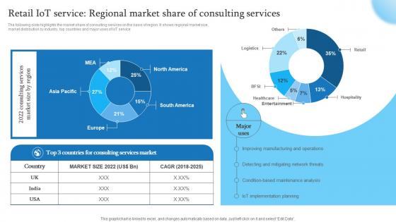 Retail IoT Service Regional Market Share Of Consulting Retail Transformation Through IoT