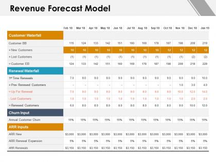 Revenue forecast model lost customers ppt powerpoint presentation file graphics tutorials