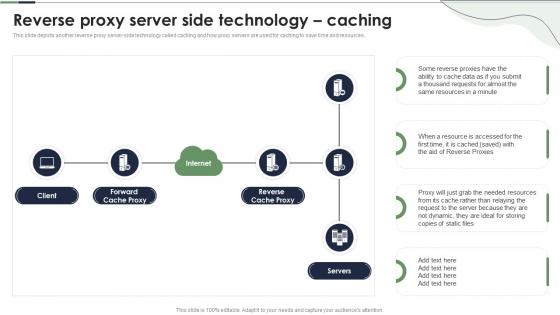 Reverse Proxy Server Side Technology Caching Ppt Powerpoint Presentation Slides Layout