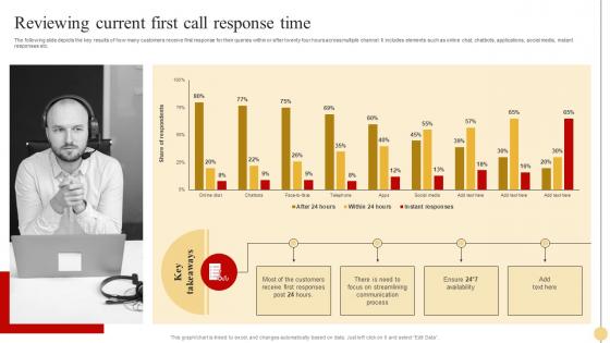 Reviewing Current First Call Response Time Strategic Approach To Optimize Customer Support Services