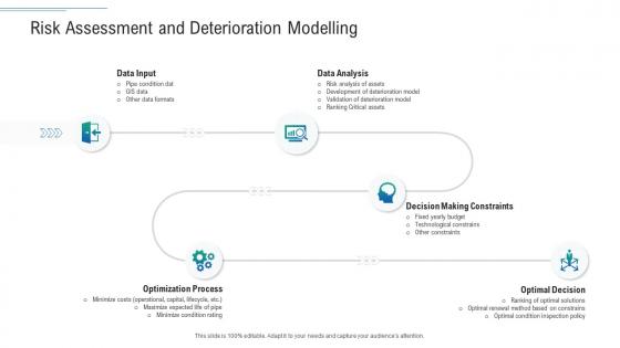 Risk assessment and deterioration infrastructure planning and facilities management