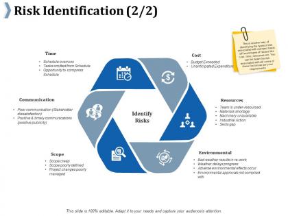 Risk identification adverse environmental effects occur