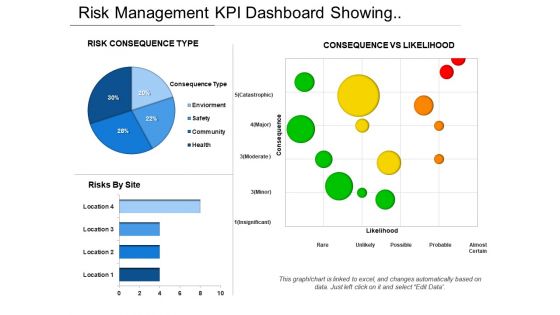 Risk Management Kpi Dashboard Showing Consequence Vs Likelihood