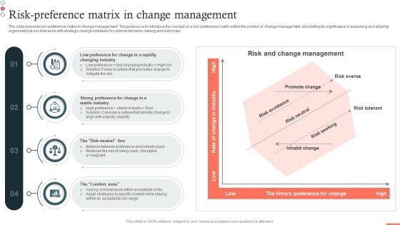 Risk Preference Matrix In Change Management Risk Assessment CM SS