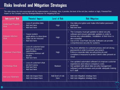 Risks involved and mitigation strategies overcome challenge cyber security healthcare ppt ideas