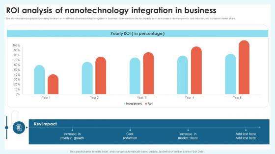 ROI Analysis Of Nanotechnology Nanotechnology Revolution Transforming Modern Industry TC SS