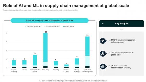 Role Of AI And ML In Supply Chain Management At Global Scale