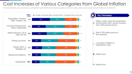 Russia Ukraine War Impact On Global Inflation Cost Increases Of Various